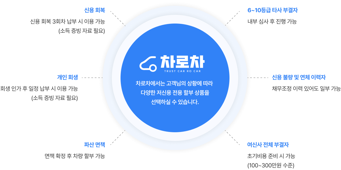 차로차 차량 선택 안내